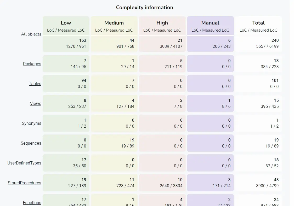 Database Assessment Report 3